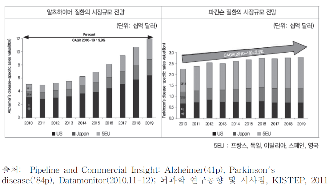 주요국의 뇌질환 시장 규모 예측