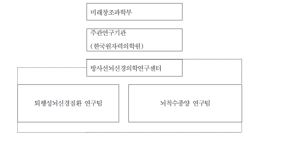 사업추진 체계도