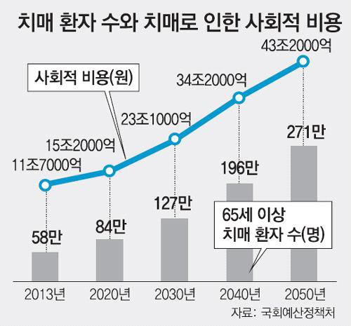 치매환자수와 치매로 인한 사회적 비용