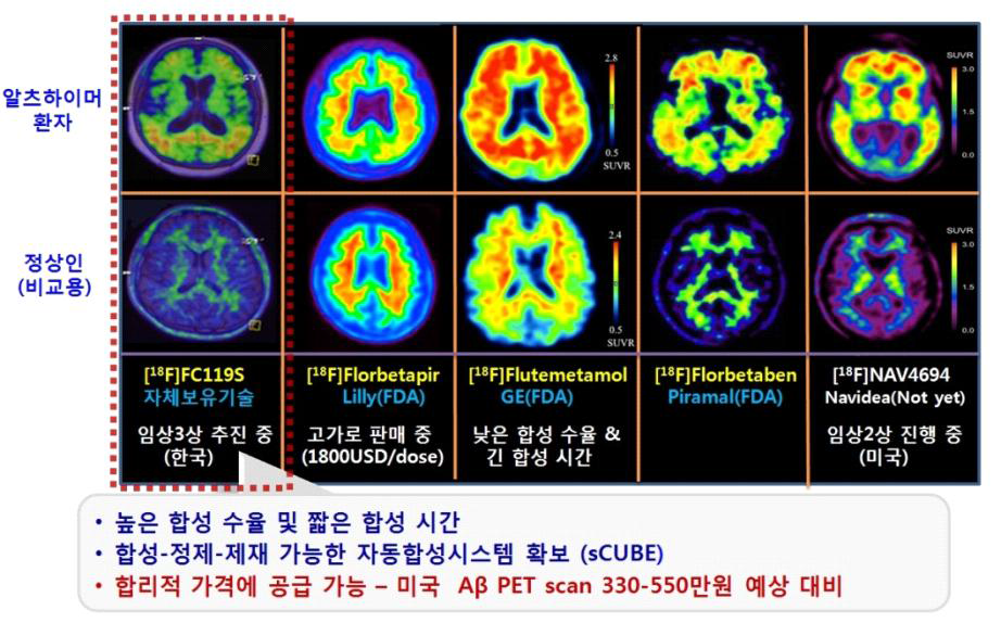 임상시험을 마쳤거나 진행중인 아밀로이드 PET용 방사성의약품