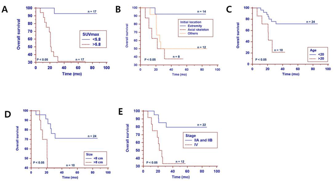 치료 전 종양의 SUVmax (A) 와 다른 임상병리학적 예후인자 (B-E)를 이용한 생존분 석곡선