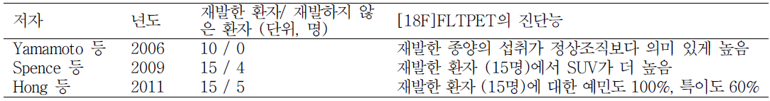 [18F]FLTPET을 이용한 재발성 뇌종양진단 주요 연구들