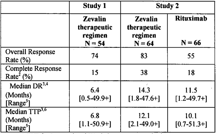 Zevalin FDA 품목허가를 위해 제출한 임상시험성적 자료