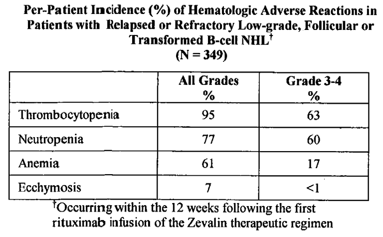 Zevalin FDA 품목허가를 위해 제출한 혈액학적 부작용 자료