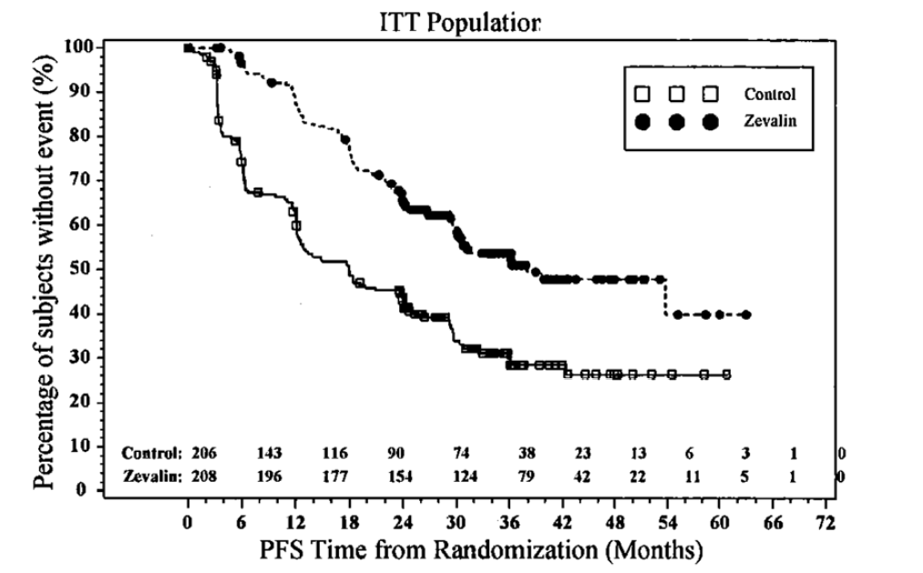 Zevalin 적응증 추가 승인을 위해 제출한 임상시험성적