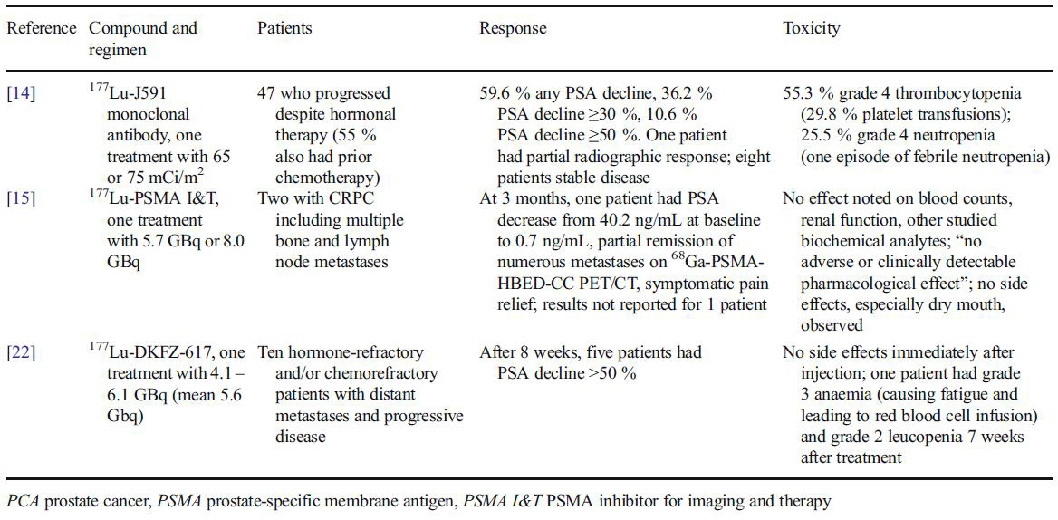 Published preliminary clinical experience with PSMA-targeted radioligands in CRPC