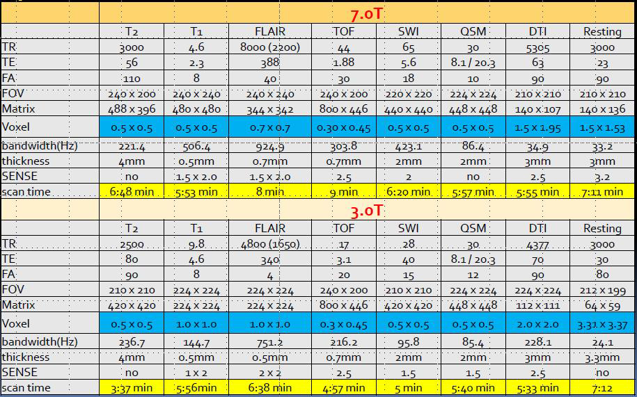 고자장 3.0T 및 초고자장 7.0T　MRI 시스템 성능비교