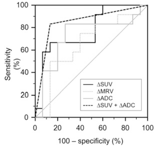 SUV와 ADC 및 조합을 통한 항암반응 예측