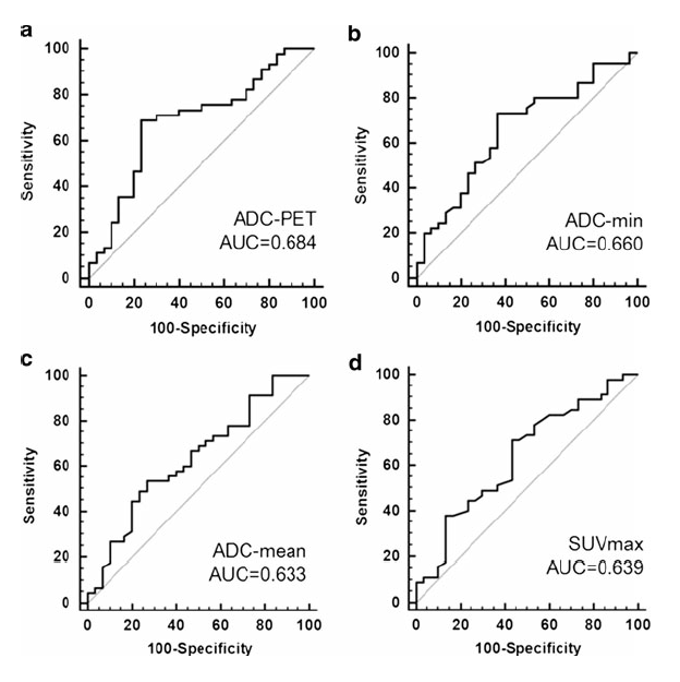 PET과 MRI를 융합하여 측정한 ADC 값 (a)이 기존의 방법대로 측정한 ADC 값 (b, c)이나 PET의 SUVmax 값 (d)보다 고등급 유방암을 보다 효과적으로 선별 함