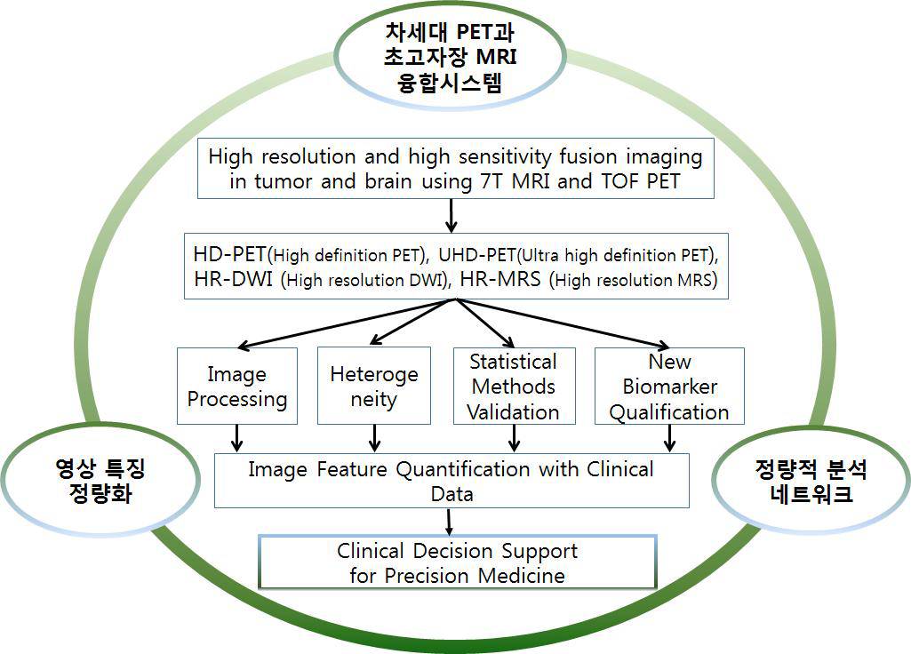 차세대 PET과 초고자장 MRI 융합 시스템을 이용한 정밀의료 실현