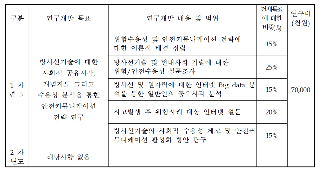 연차별 연구개발의 목표 및 내용