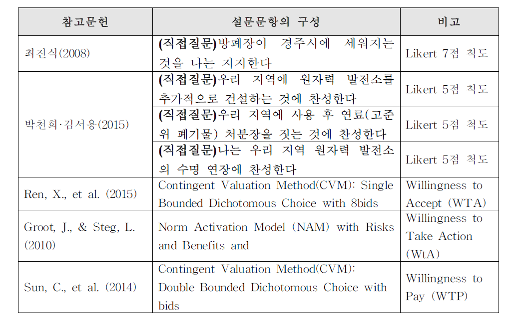 기존 문헌의 위험수용성 측정