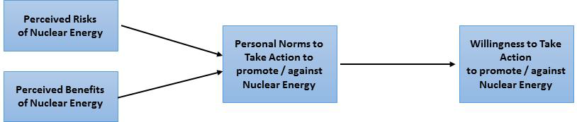 Norm Activation Model