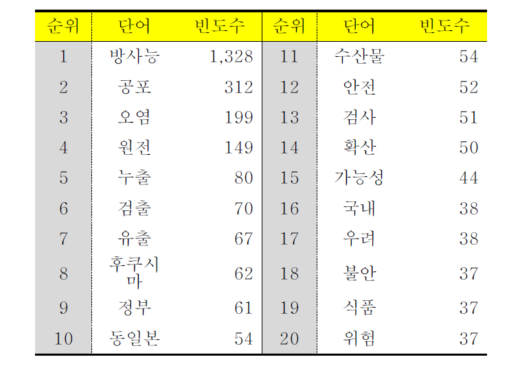 ‘방사능’ 포함 문장에 대한 빈도수 상위단어 20위