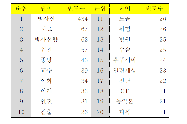 ‘방사선’ 포함 문장에 대한 빈도수 상위단어 20위