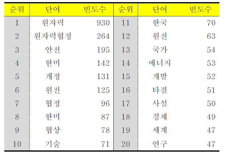 ‘원자력’ 포함 문장에 대한 빈도수 상위단어 20위