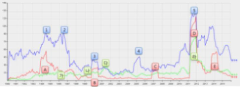 주요 단어의 시계열 변화