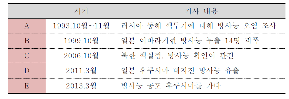 방사능 단어 빈도수 급증 시기