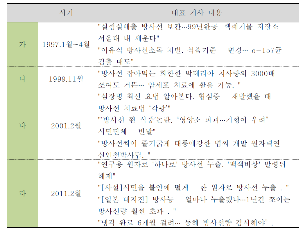 방사선 단어 빈도수 급증 시기