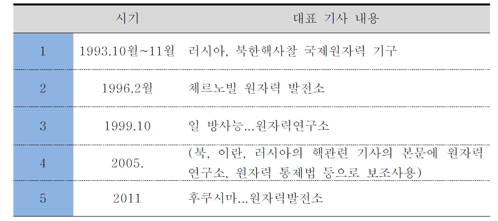 원자력 단어 빈도수 급증 시기