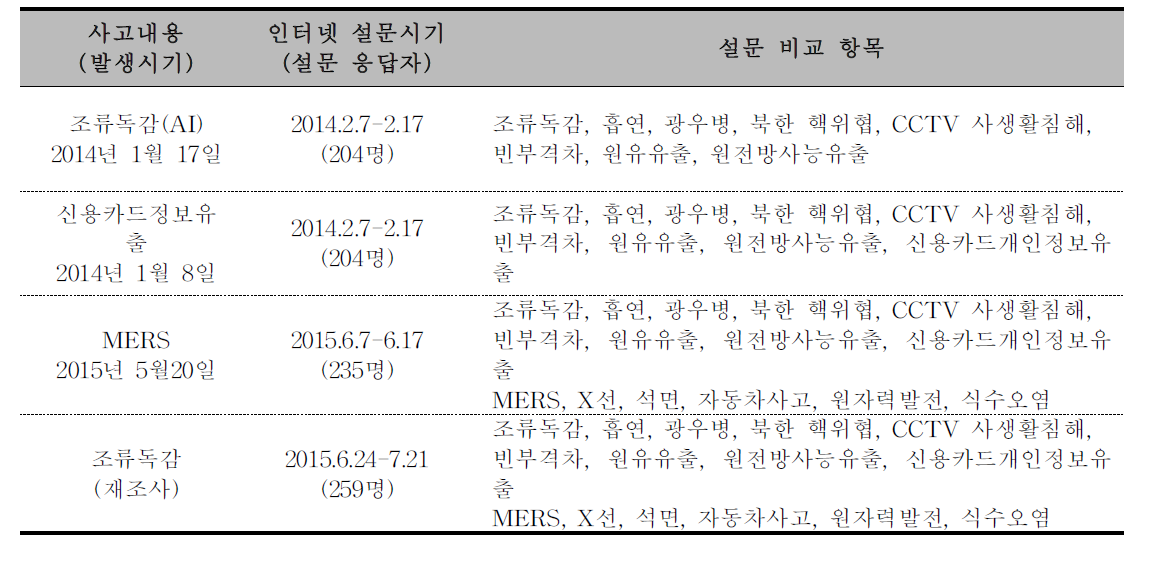 기존 위험사례분석 설문조사 내용1)