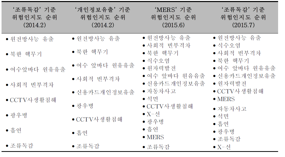 사례분석 위험 순위3)