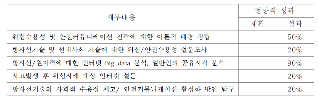 연구목표 총괄 달성도