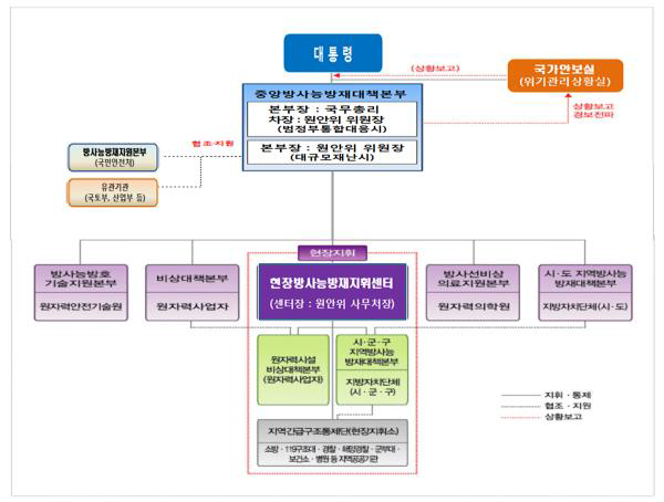 국가방사능방재체계