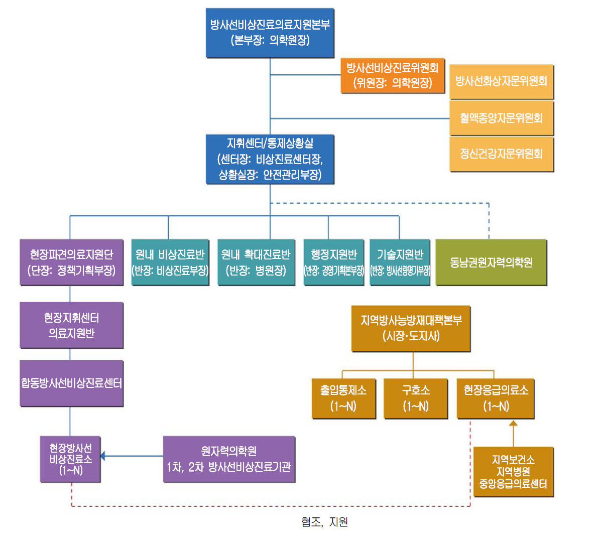 국가방사선비상진료체계