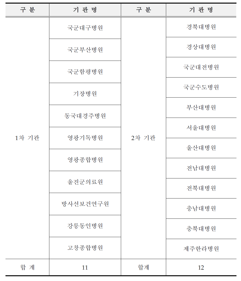 전국방사선비상진료기관 현황