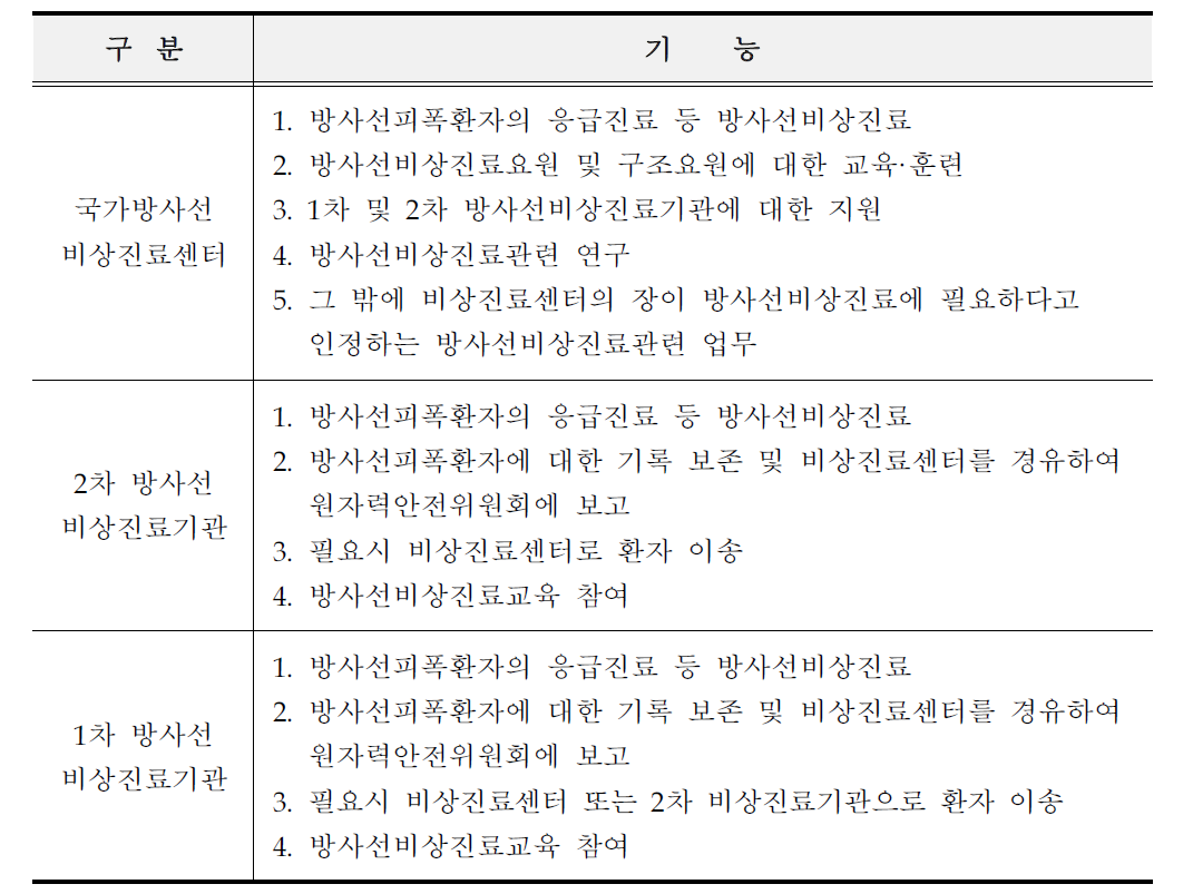 국가방사선비상진료센터 및 1차․2차 방사선비상진료기관의 기능