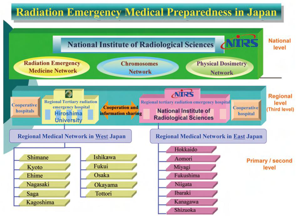 일본 방사선비상진료 체계