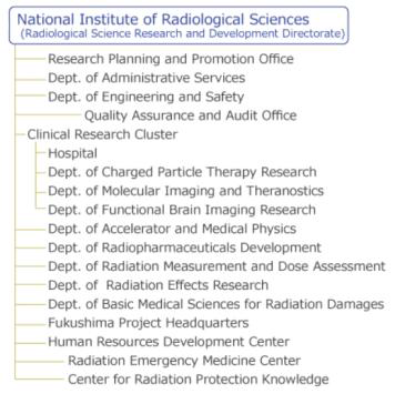 일본 방사선총합연구소 조직도