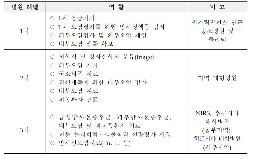 일본 방사선비상진료기관의 역할구분