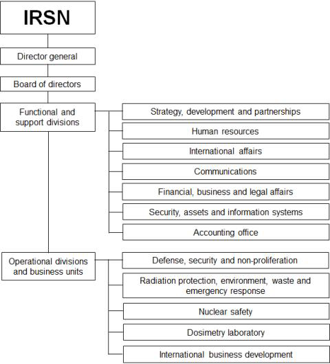 프랑스 IRSN 조직도