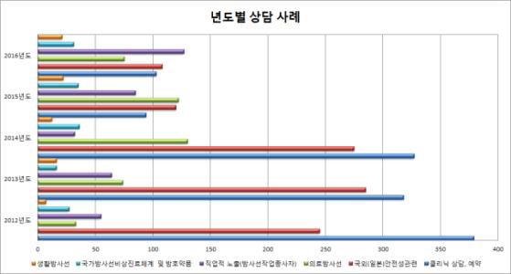 상담사례의 범주별, 연도별 추이 그래프