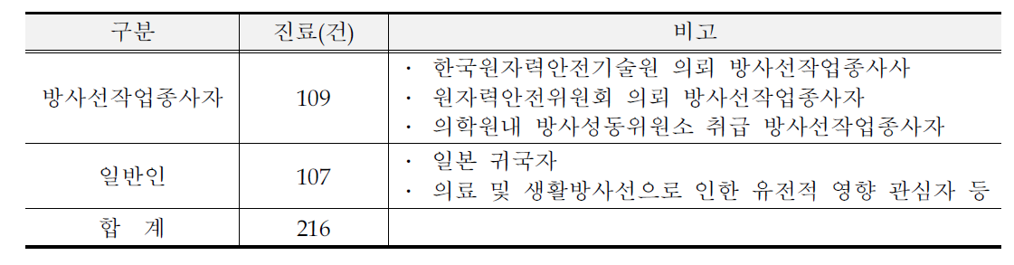 2016년 대상자별 방사선영향클리닉 진료건수