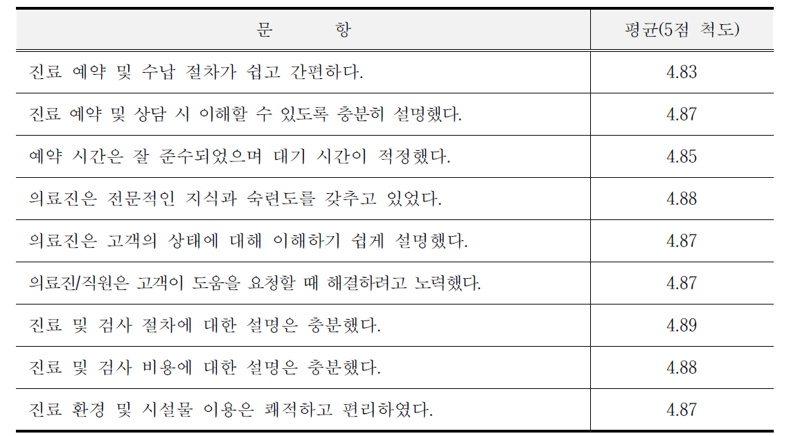 의료서비스(진료)에 대한 만족도