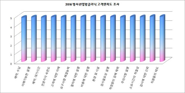 2016년 방사선영향클리닉 고객만족도 조사