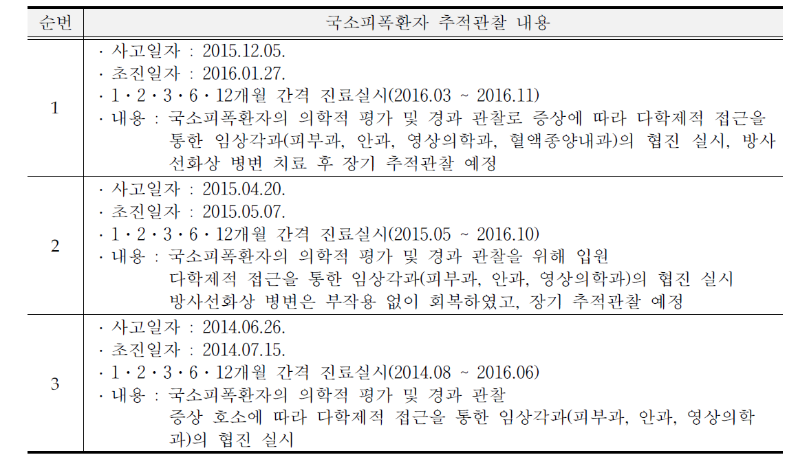 국소피폭환자 추적관찰