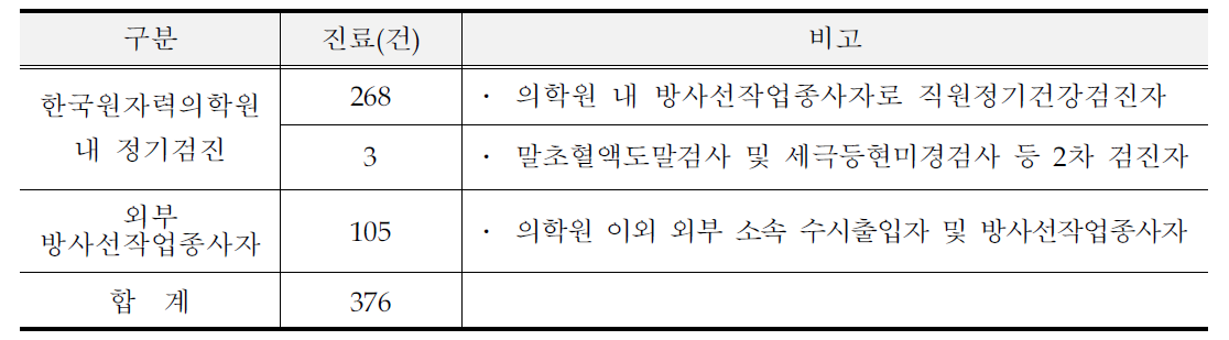 2016년 대상자별 방사선작업종사자 건강검진 결과 판정건수