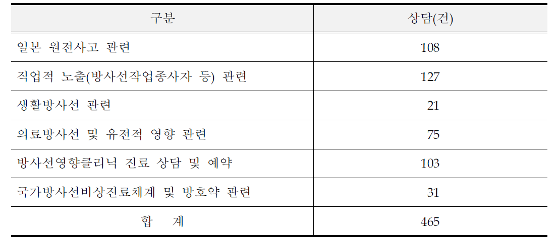 대국민 상담전화 인바운드 건수