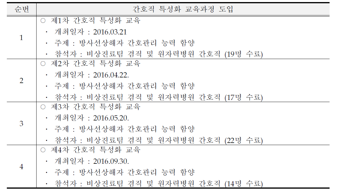 간호직 특성화 교육과정