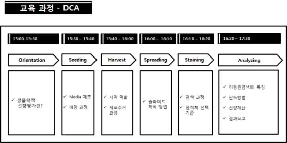 생물학적선량평가 교육프로그램