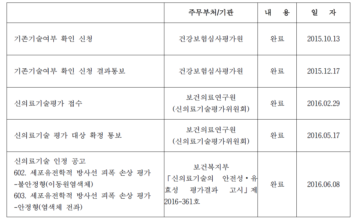 신의료기술평가 신청 단계별 현황