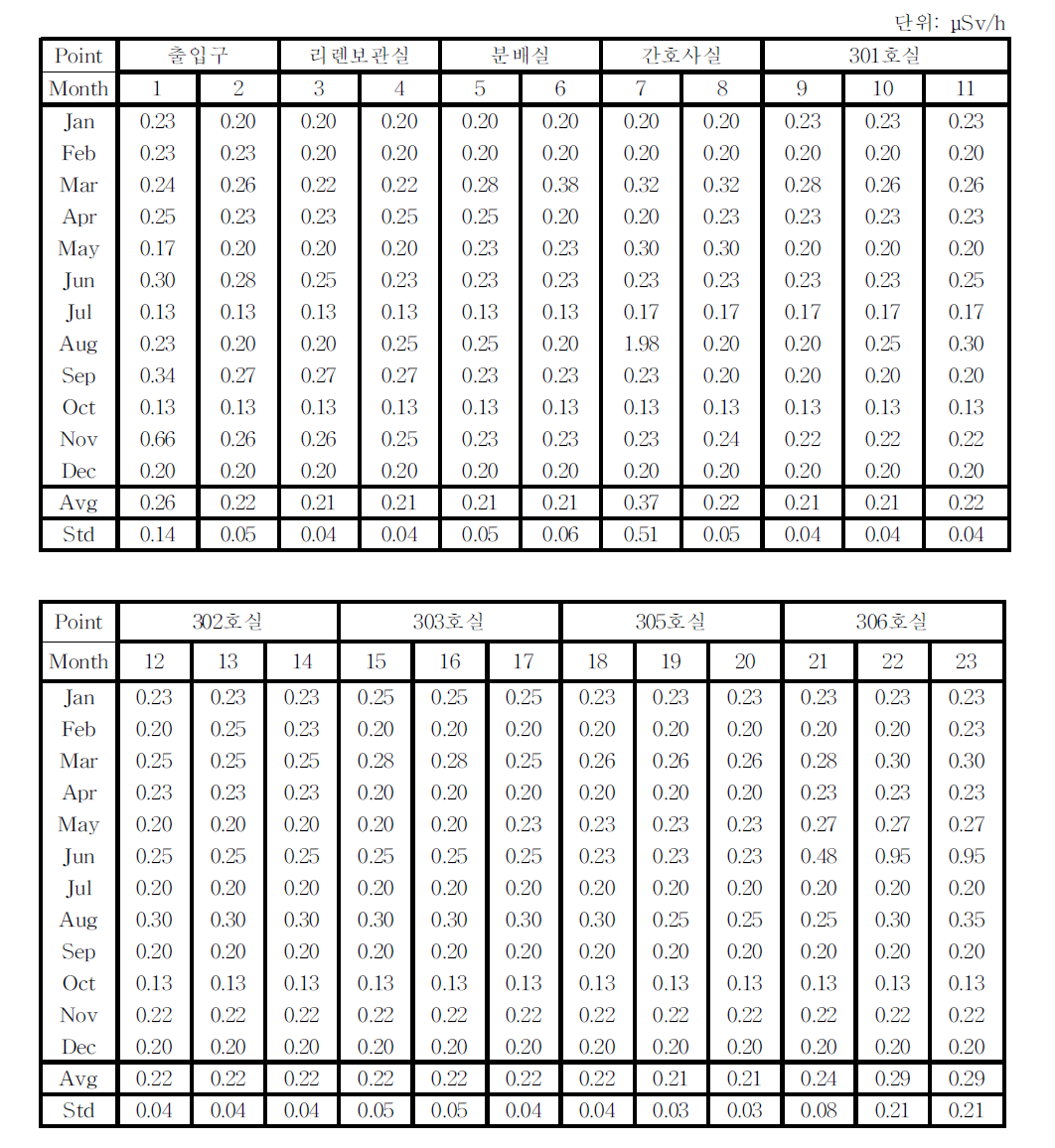 월별 Iodine-131 치료입원실 공간선량률 분포