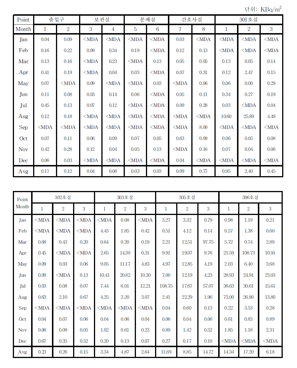 월별 Iodine-131 치료 입원실 표면오염도 분포