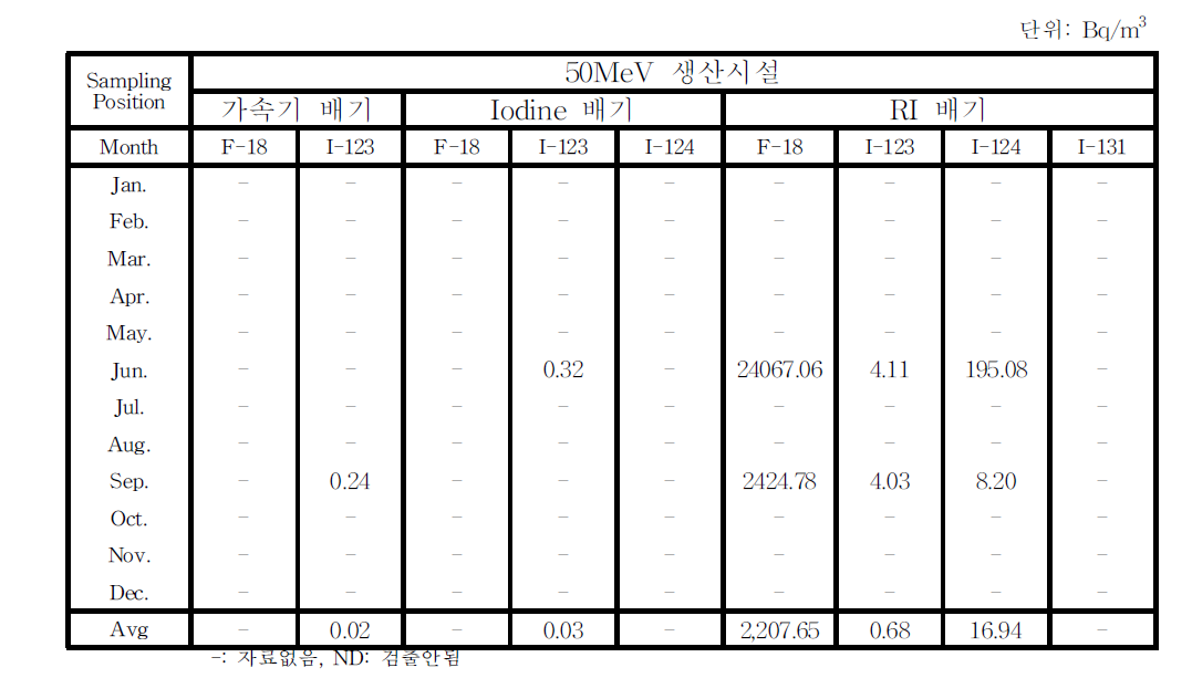 월별 50 MeV 생산시설 배기 공기중 오염도 측정