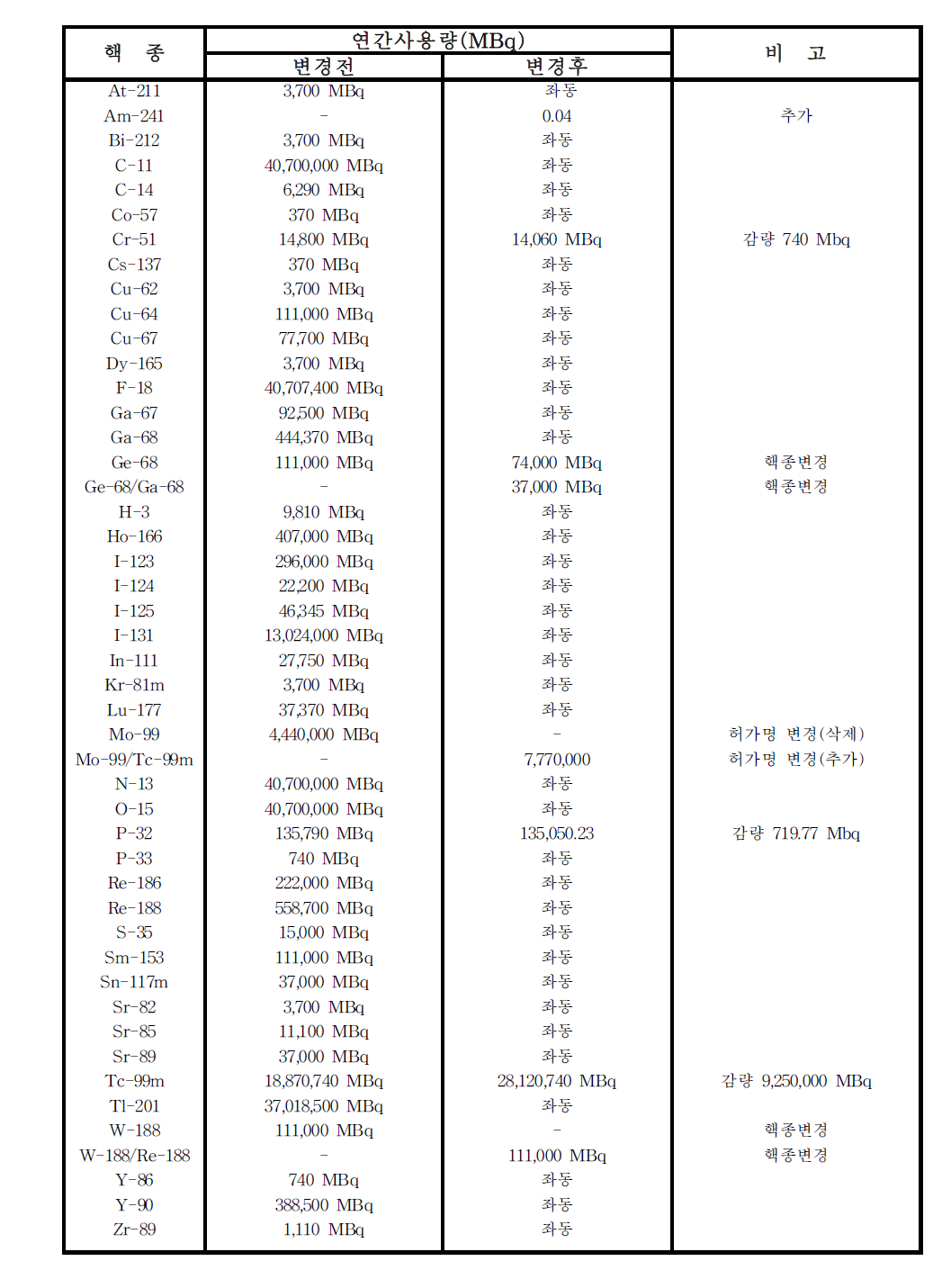 2016년도 밀봉되지 않은 방사성동위원소 변동 내역표