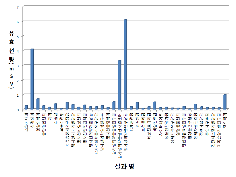 2016년도 실과별 평균유효선량 분포